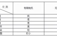 电机有刷的好还是无刷的好（直流电机是有刷好还是无刷好）