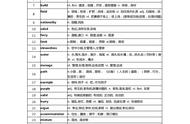 英语3500词汇表电子版乱序带音标（英语3500词完整版电子版）