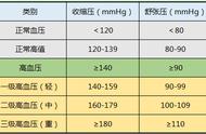 38岁血压140/90怎么办（40岁血压14090严重吗）