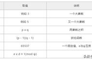 rsa加密和解密的公式（rsa算法的加密和解密步骤）