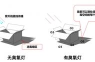 紫外线消毒灯可以每天都用吗（紫外线消毒灯天天用会怎么样）