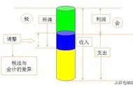 应纳税所得额是怎么计算出来的（应纳税所得额计算公式是什么）