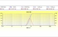 粒度分布图与分析（粒径分布分析）