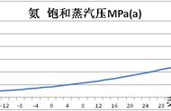 饱和蒸汽压是表压吗（饱和蒸气压与外界压力对照表）