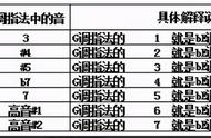 bb调萨克斯十二个指法图（萨克斯教学12调指法）