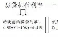 lpr已经转换了怎么确定利率（lpr市场化利率执行时间）