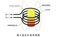 电磁感应加热设备原理（电磁感应加热技术缺点）