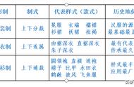 汉服的三种形制（汉服的四种基本形制）