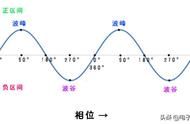 同相位和反相位什么意思（相位相反是左右还是上下相反）