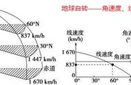 角速度线速度的关系图（角速度线速度关系图片）