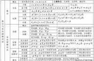 高中重要数学公式大全完整版（高中数学公式大全完整版电子版）