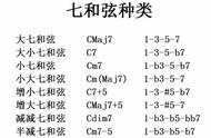七和弦结构一览表（七个和弦对照表）