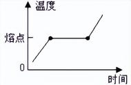 怎么判断熔化吸热和凝固放热（熔化过程吸热还是放热）