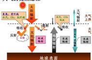 大气对于地面长波辐射的吸收（大气对太阳辐射的吸收特点）