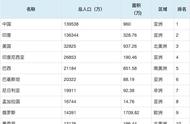 全球各国面积人口排名（亚洲各国面积人口排名）