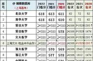 上海各高校录取分数线（上海各高校录取分数线排名）
