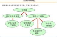 空调原理与维修视频教学下载（空调维修完整版教程）