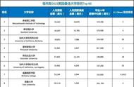 美国最好100所大学排名（美国100强大学排名）