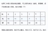 鸡兔同笼七种方法讲解（鸡兔同笼三种方法列表）