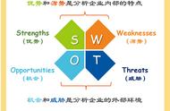 优势劣势swot分析（个人优势和劣势怎么写）