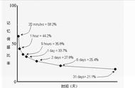 怎样科学合理复习（如何进行合理有效的复习）