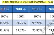 上海电力大学毕业去向（上海电力就业最差的专业）