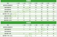 南京中学排名一览表（南京市初中学校排名前100名）