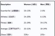 体脂太高减肥方法（体脂最快的减肥方法）