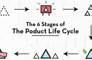 产品的生命周期分为哪些阶段（产品生命周期包括哪几个阶段呢）