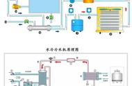 冷水机风冷和水冷的区别（风冷冷水机好还是水冷冷水机好）