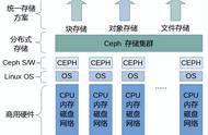 ceph架构图（ceph的工作原理）