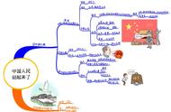 八年级下册思维导图第一章第二章第三章（八年级第3单元思维导图下册）