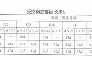 搭接长度表格（12到32的钢筋搭接长度公式）