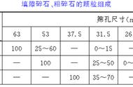 石子压碎值的标准范围（1-2石子压碎值的标准范围）