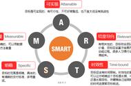 smart目标理论（用smart法则制定一个目标）