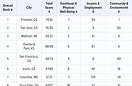 美国城市排名最新排名（美国城市综合实力排行）