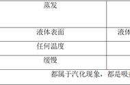 蒸发吸热可以说汽化吸热吗（蒸发吸热和汽化吸热的区别）