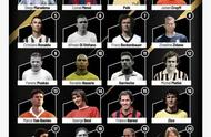 世界足球巨星排名前二十名（世界公认巨星前50名）