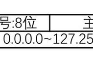 ip地址的三大类（mac地址与ip地址的区别）