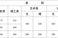 2022云南师范专科最低录取分数线（2022云南各个师范学院录取分数线）