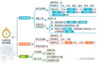 八年级上册第五单元思维导图（八年级上册第10单元的思维导图）