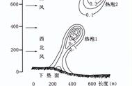 风向指的是风源还是刮的方向（风向是来风方向吗）