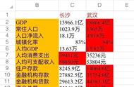 长沙发达还是武汉发达（长沙跟武汉哪个城市更发达）