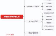 spss怎么使用一般线性模型（spss中怎么确立最终模型）