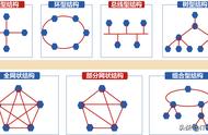 五种常见的网络拓扑结构及特点（常用网络拓扑结构的四种优缺点）