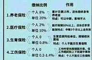 五险一金是哪五险有哪些好处（五险一金里面的五险有哪些）