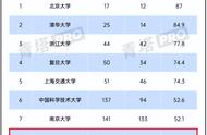 武汉的大学排名2022最新排名榜（武汉最好的大学排名一览表）