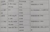 7和弦和3和弦的不同点（7和弦怎么区分大七度小七度）