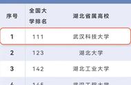 武汉科技大学什么档次（武汉科技大学双一流最新消息）