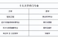 清华十大冷门专业排名（清华大学十大冷门专业）